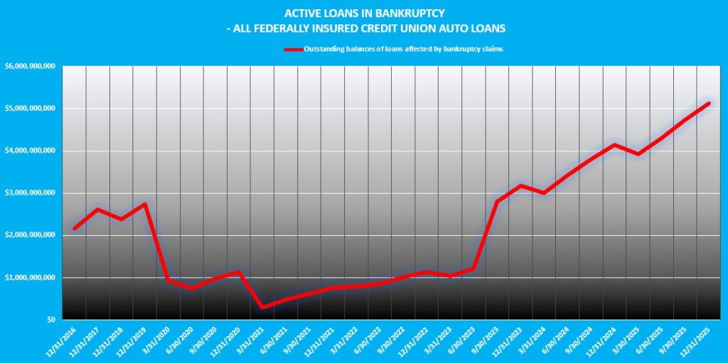 Q4 2025 Credit Union Auto Loan Delinquency – An End of Year Meltdown ...