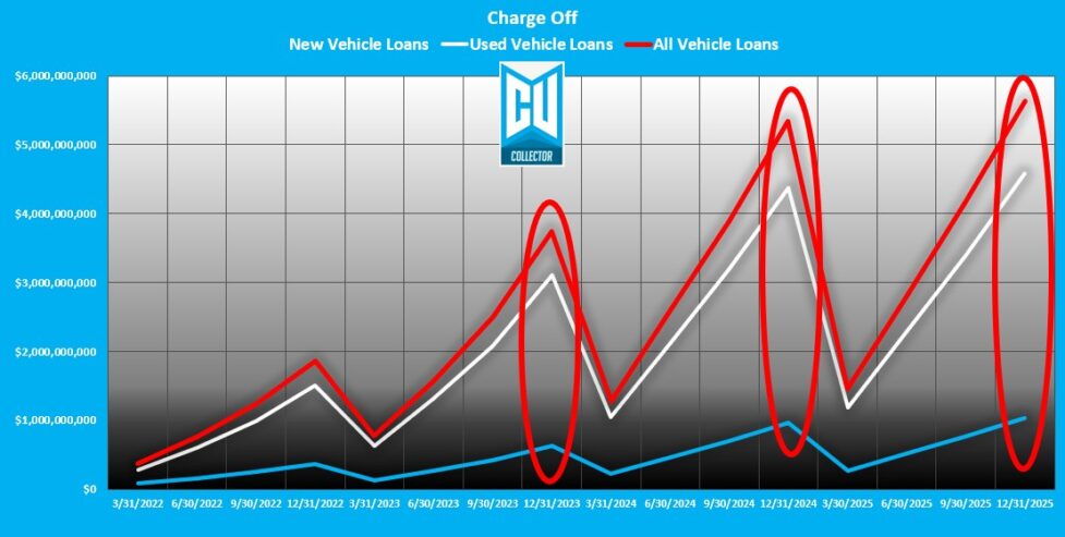 Q4 2025 Credit Union Auto Loan Delinquency – An End of Year Meltdown