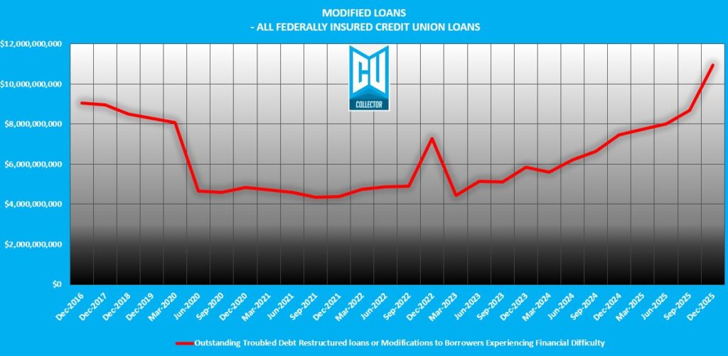 Q4 2025 Credit Union Auto Loan Delinquency – An End of Year Meltdown ...