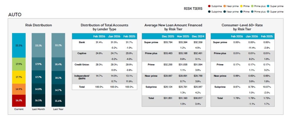 Auto Loan Delinquencies Edge Lower in February 2026