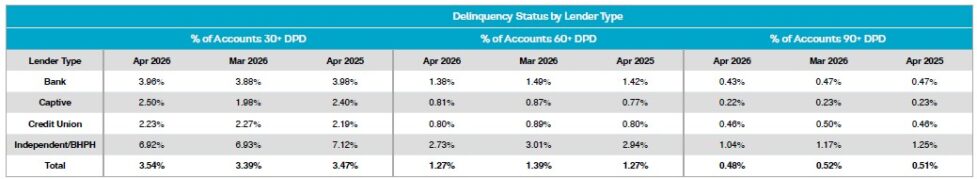 Auto Delinquencies Show Mixed Signals in April