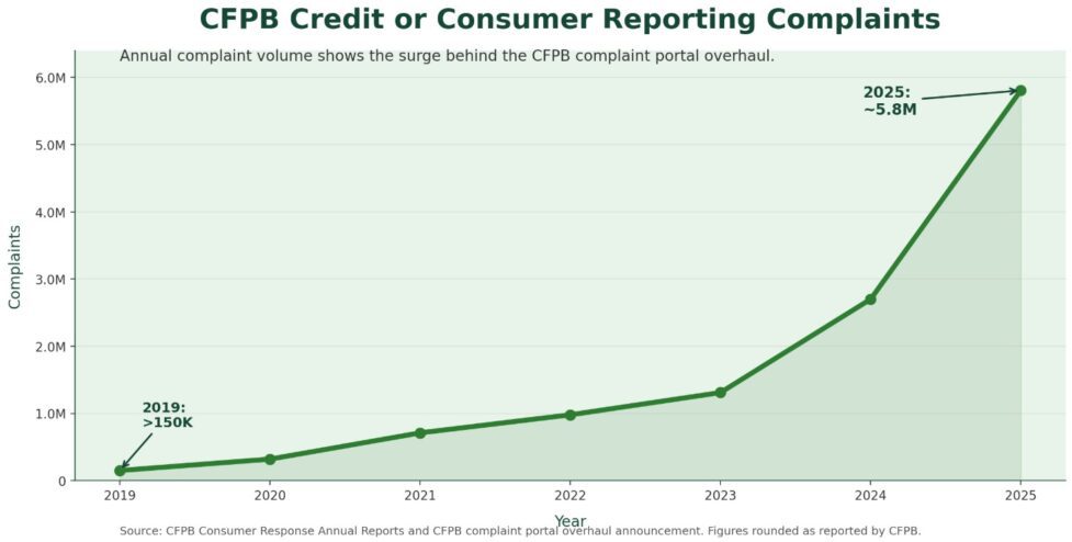 Did the CFPB Accidentally Create the Credit Washing Industry?