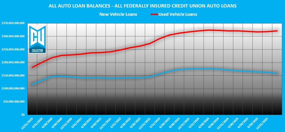 Q1 2026 Credit Union Auto Loan Delinquency – Déjà Vu All Over Again