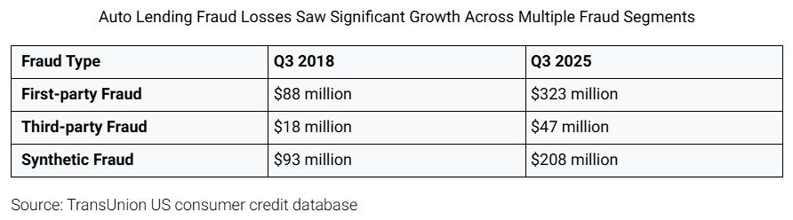 Auto Loan Fraud Losses Have Tripled, But the Number of Fraud Cases Is Falling