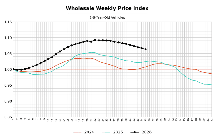 Your Newer Collateral May Be Losing Value Faster
