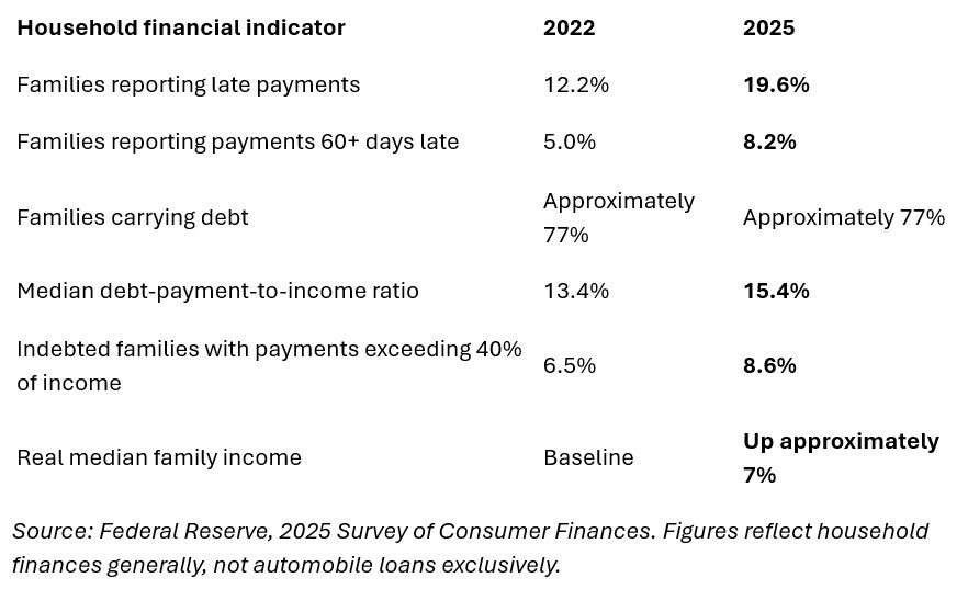 Nearly One in Five American Families Fell Behind on Debt Payments
