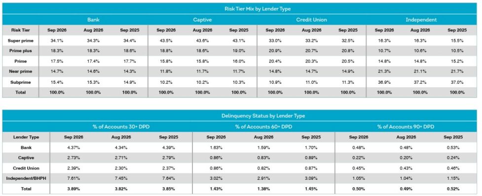 The New Normal? Auto Loan Delinquencies May Have Found Their Floor